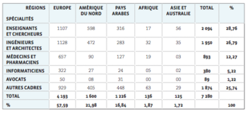 Description de l'image par IA : Tableau montrant la répartition des compétences tunisiennes à l'étranger en 2012 par région et spécialité.