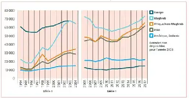 Description de l'image par IA : Graphiques montrant les titres de séjour par région d’origine de 1994 à 2017.