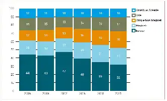 Description de l'image par IA : Graphique montrant les flux d'immigration en France de 2006 à 2021, répartis par origine géographique.