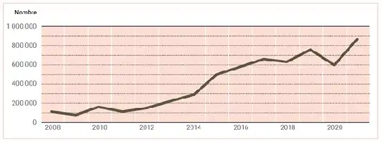 Description de l'image par IA : Courbe montrant l'évolution du nombre de premiers permis de séjour délivrés aux Ukrainiens dans l'UE de 2008 à 2020.