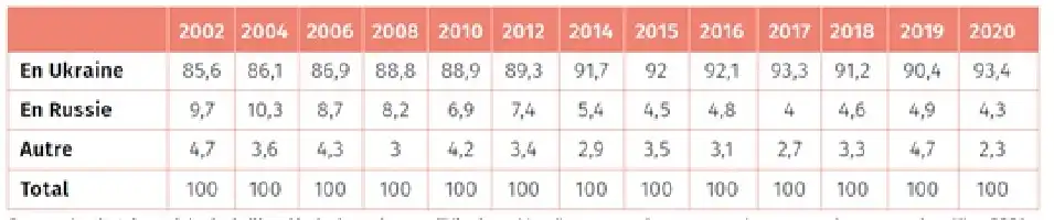 Description de l'image par IA : Tableau montrant les lieux de naissance des personnes en Ukraine de 2002 à 2020.
