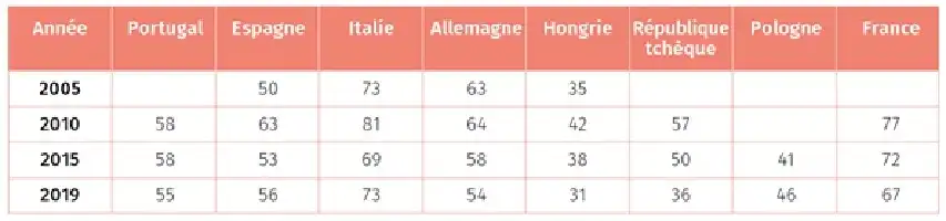 Description de l'image par IA : Tableau montrant la proportion de femmes parmi les immigrants ukrainiens dans 7 pays européens et la France de 2005 à 2019.