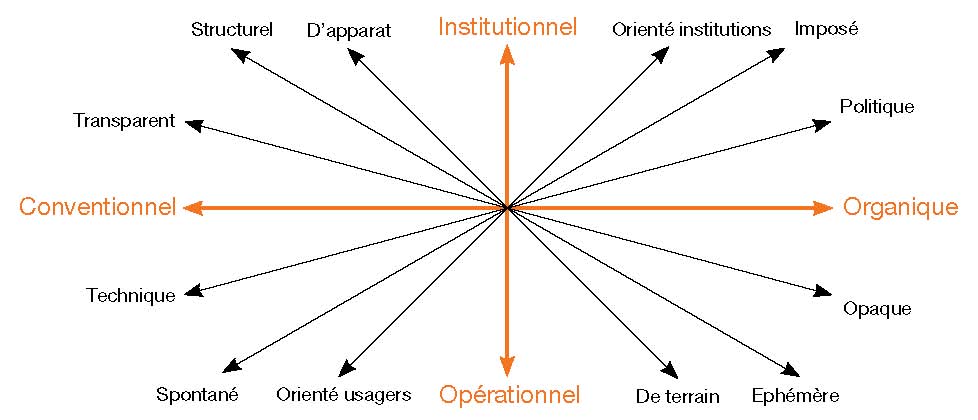 Description de l'image par IA : Diagram en forme d'étoile avec des flèches pointant vers le centre, étiquetées avec des termes en français.