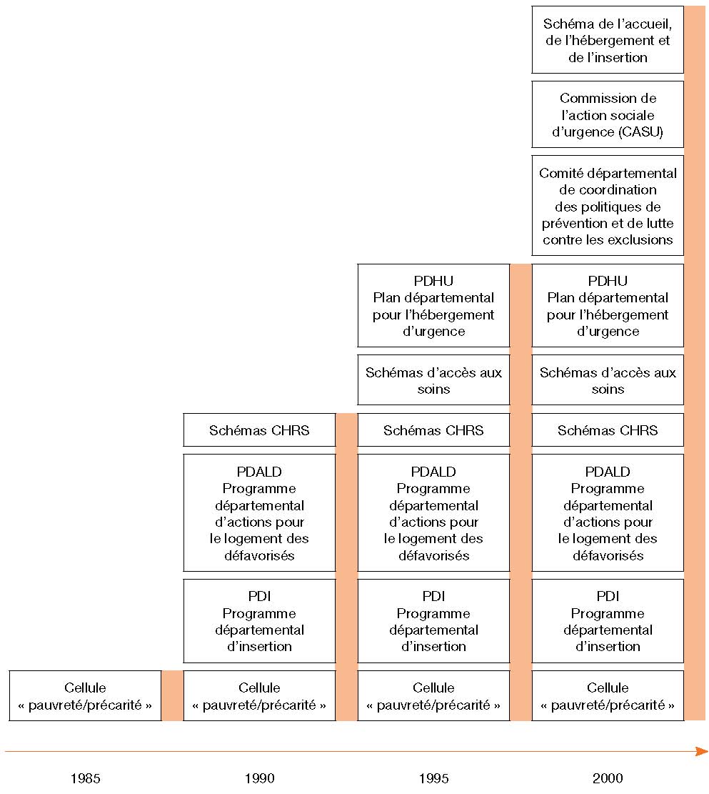 Diagram montrant l'évolution des schémas et programmes de coordination pour l'hébergement d'urgence et l'insertion de 1985 à 2000.