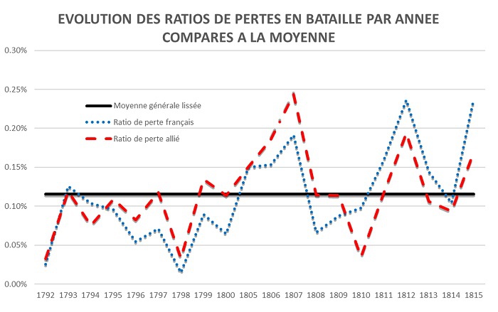 Description de l'image par IA : Graphique montrant l'évolution des ratios de pertes en bataille par année de 1792 à 1815.