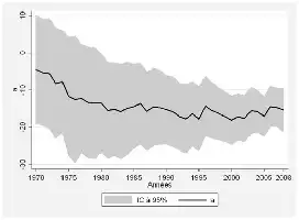 Description de l'image par IA : Courbe montrant l'évolution du coefficient â avec son intervalle de confiance à 95 % de 1970 à 2008.
