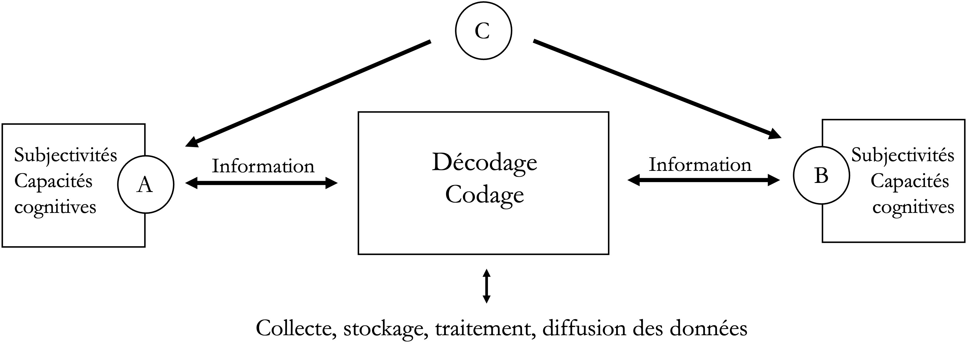 Description de l'image par IA : Deux cercles (A, B) et un carré (C) reliés par des flèches et des échanges d'information.