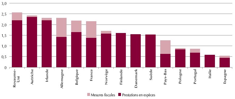 Description de l'image par IA : Graphique comparant aides financières pour familles avec enfants en 2005 dans 15 pays de l'OCDE.