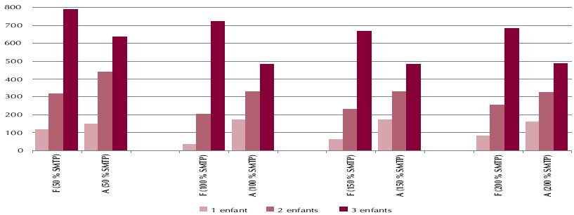 Description de l'image par IA : Graphique montrant soutien financier mensuel selon nombre d'enfants en 2004.