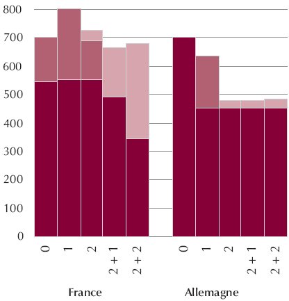 Description de l'image par IA : Graphique comparant aides financières en France et en Allemagne selon les revenus.