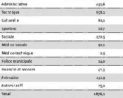 Description de l'image par IA : Tableau des effectifs des collectivités territoriales par filière au 31 décembre 2019 (en milliers).