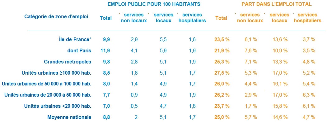 Description de l'image par IA : Tableau de données sur l'emploi public par zone en France.