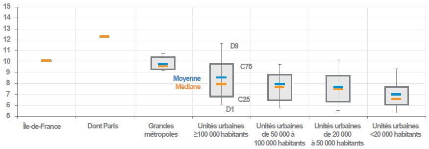 Description de l'image par IA : Graphique comparant les emplois pour 100 habitants en France, Paris, grandes métropoles et différentes unités urbaines.