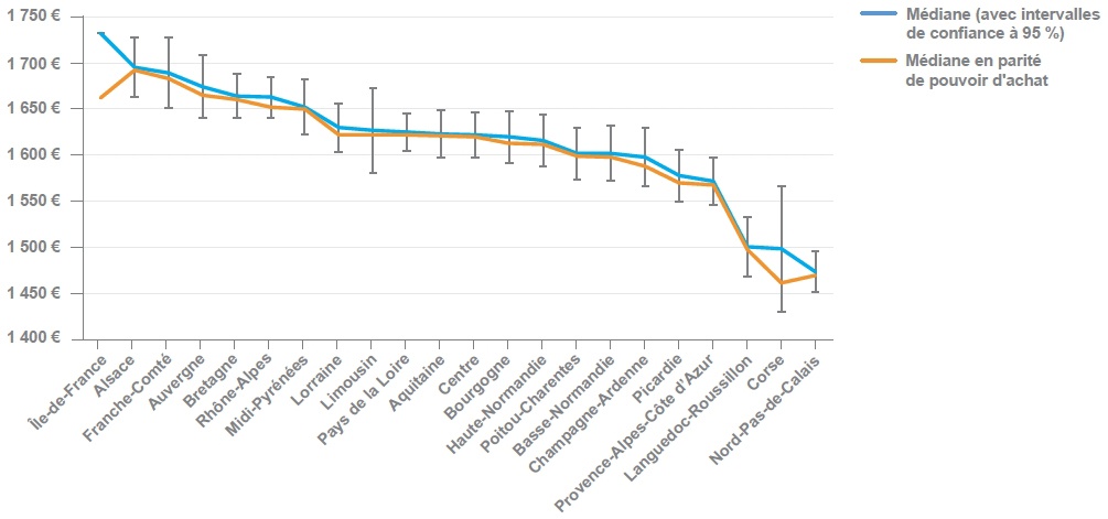 Description de l'image par IA : Courbe montrant le niveau de vie médian mensuel des enfants d’ouvriers ou d’employés par région.