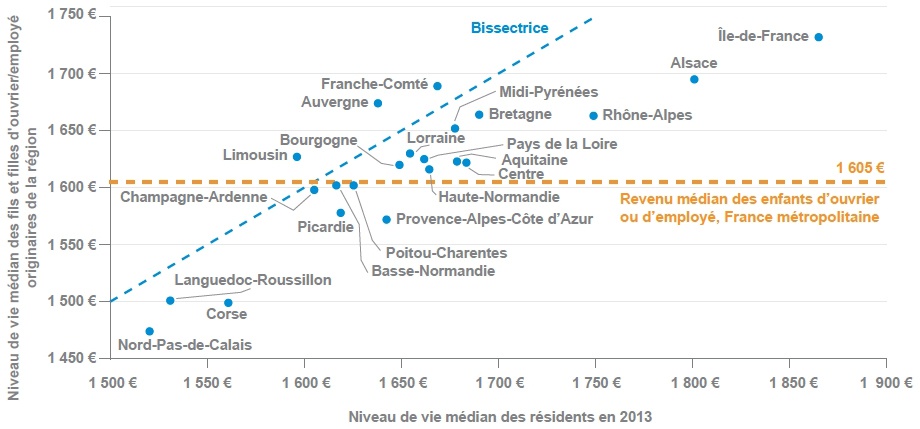 Description de l'image par IA : Graphique montrant le niveau de vie des enfants d’ouvriers ou d’employés par région d’origine en 2013.