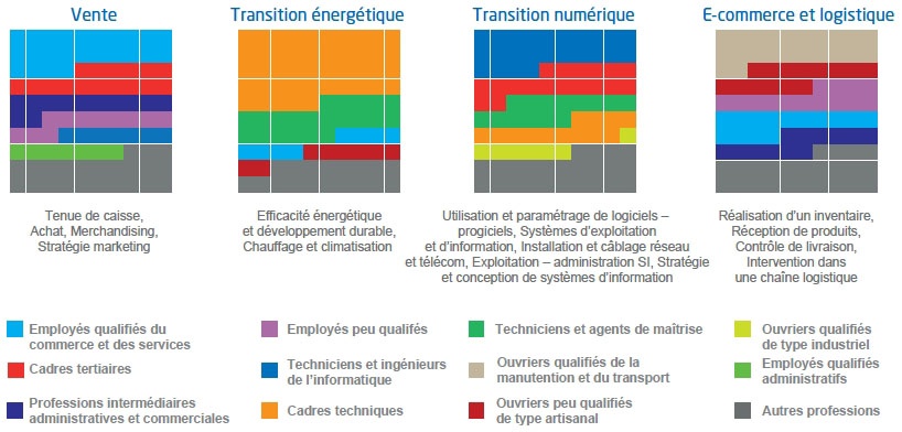 Description de l'image par IA : Carrés colorés représentant compétences techniques par secteur.