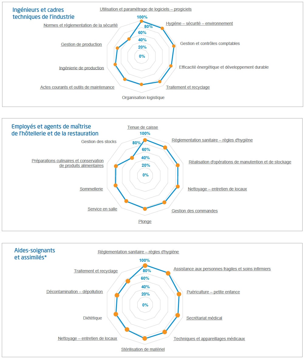 Description de l'image par IA : Radar graphiques montrant les compétences et les tâches des ingénieurs, employés de l'hôtellerie et aides-soignants.