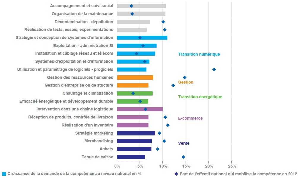 Description de l'image par IA : Graphique montrant la croissance des compétences techniques de 2012 à 2018, avec des pourcentages de demande et d'utilisation nationale.