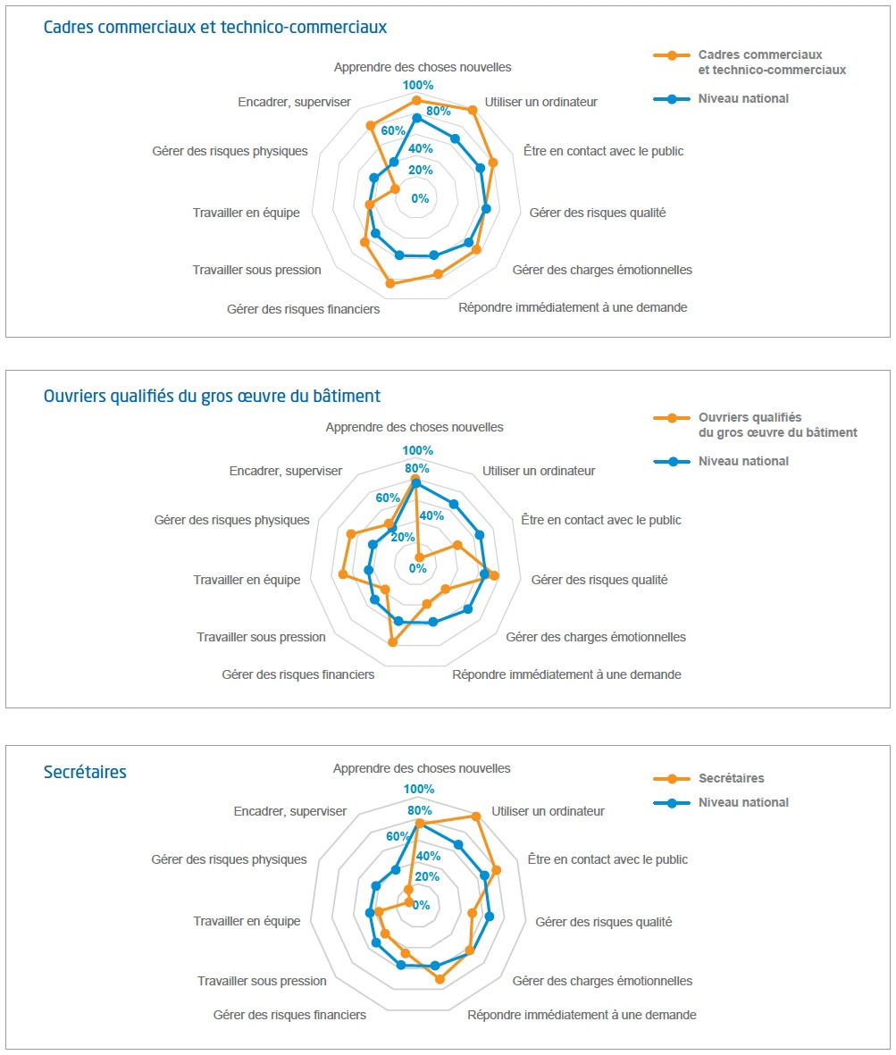Description de l'image par IA : Graphiques comparant les compétences transversales de trois métiers : cadres commerciaux, ouvriers qualifiés et secrétaires.