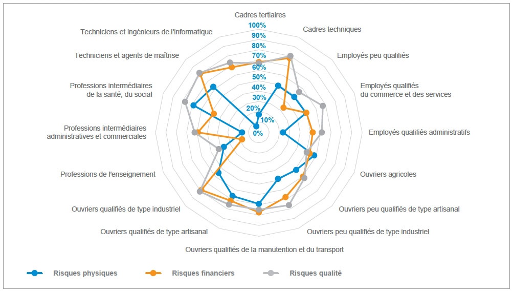 Description de l'image par IA : Diagramme circulaire montrant les compétences requises en gestion des risques par métiers.