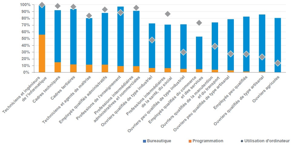 Description de l'image par IA : Graphique compétences numériques par métiers