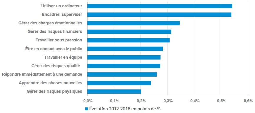 Description de l'image par IA : Barres horizontales représentant l'évolution des compétences transversales chez les salariés de 2012 à 2018, en points de pourcentage.