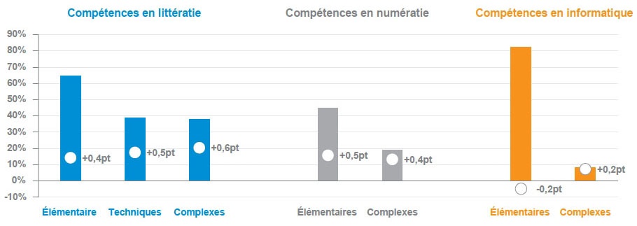 Description de l'image par IA : Graphique montrant les compétences en littératie, numératie et informatique des salariés en 2018 avec des écarts entre 2012 et 2018.