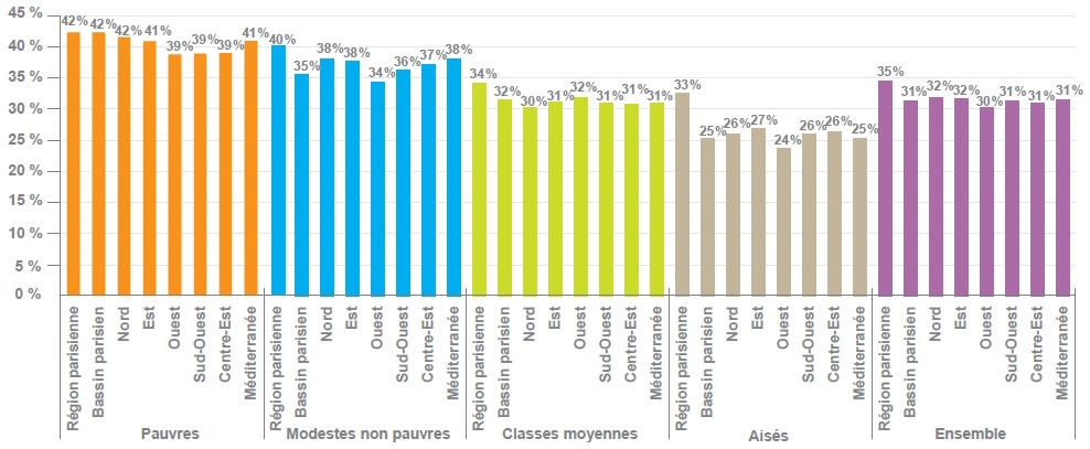 Description de l'image par IA : Graphique montrant la part des dépenses pré-engagées dans la dépense totale selon la région de résidence et la catégorie sociale en 2017.
