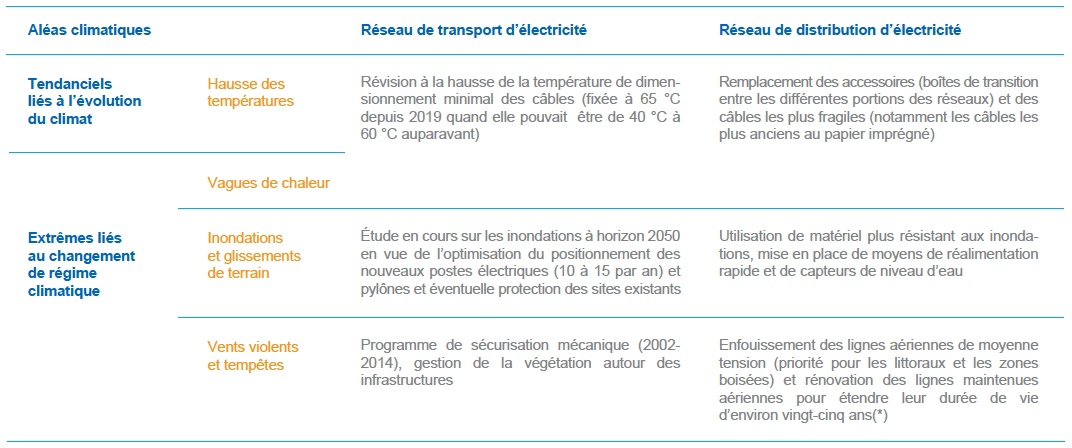 Description de l'image par IA : Tableau d'adaptation des réseaux électriques au climat.
