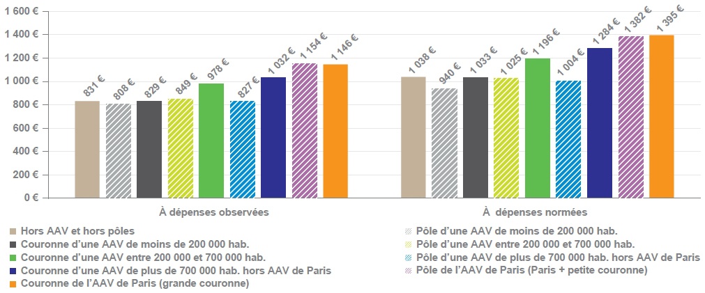 Description de l'image par IA : Graphique comparant les dépenses observées et normées en euros par unité de consommation selon la catégorie de commune.
