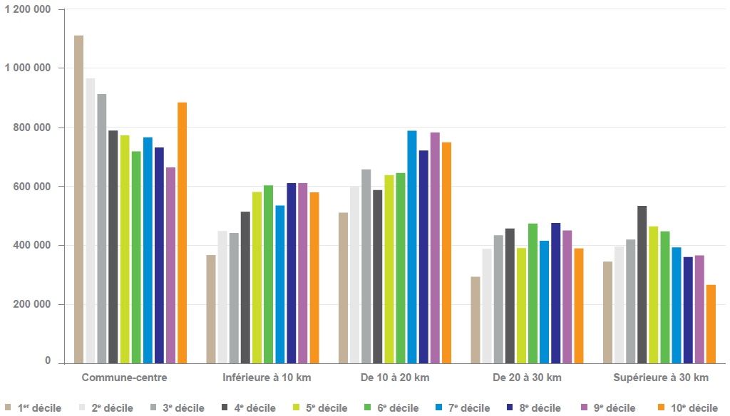 Description de l'image par IA : Graphique à barres montrant la répartition des ménages par décile de niveau de vie selon la distance au centre de la zone d'emploi.