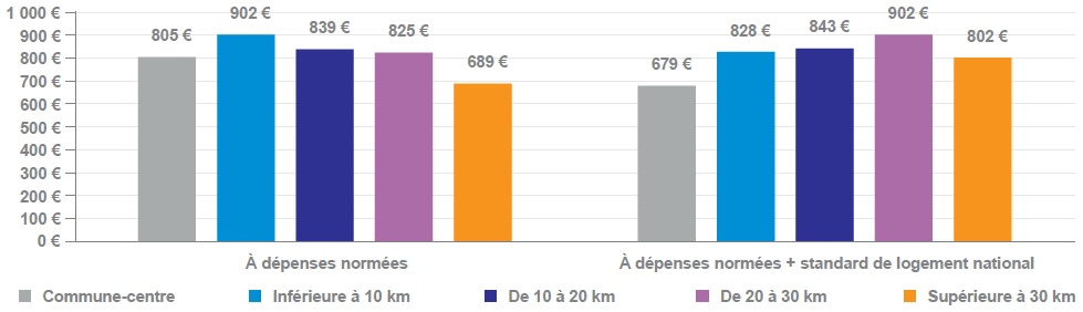 Description de l'image par IA : Graphique comparant les dépenses mensuelles moyennes par unité de consommation selon la région (ZEAT).