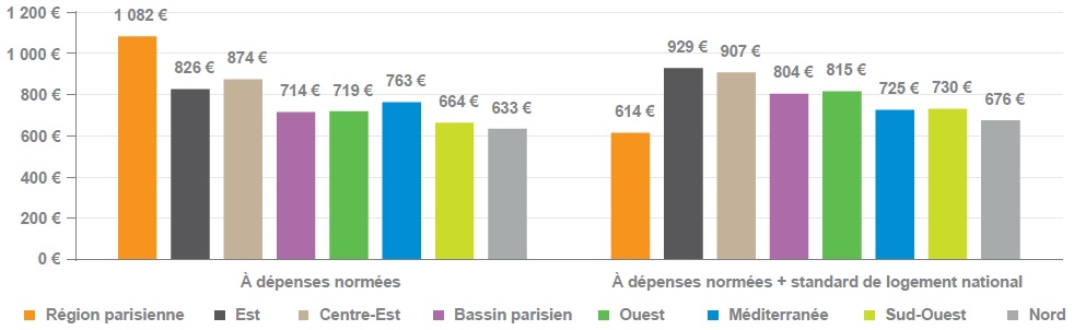 Description de l'image par IA : Graphique montrant les dépenses mensuelles moyennes par unité de consommation selon la distance au centre de la zone d’emploi.