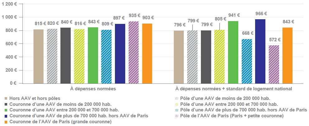 Description de l'image par IA : Barres représentant les dépenses moyennes mensuelles par unité de consommation selon la catégorie de commune.