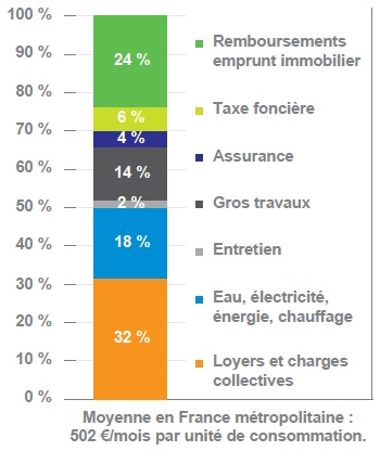Description de l'image par IA : Graphique des dépenses des ménages en France métropolitaine.