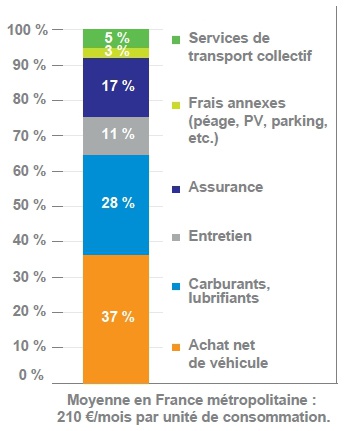 Description de l'image par IA : Barre graphique montrant les pourcentages de différents services de transport en France métropolitaine.