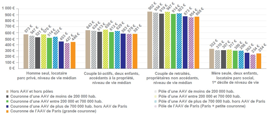 Description de l'image par IA : Graphique à barres montrant les dépenses mensuelles par unité de consommation selon la taille de l'AAV pour différents types de ménages.