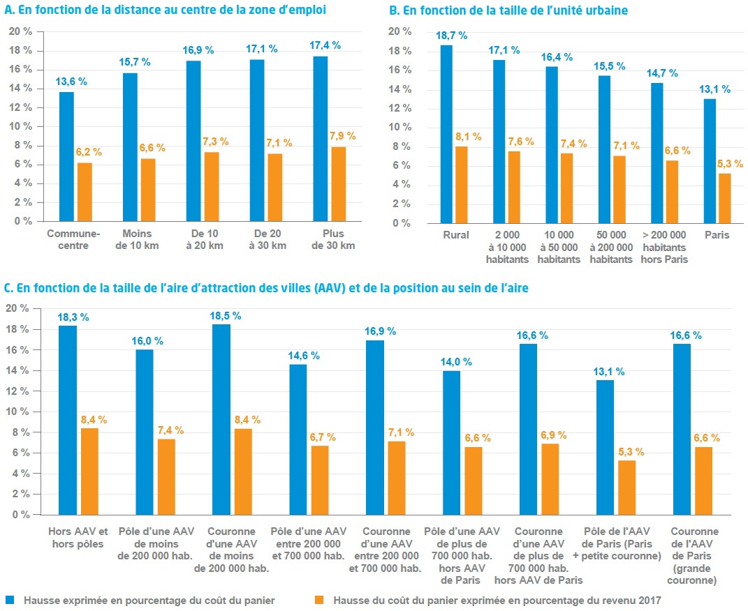 Description de l'image par IA : Graphiques comparant les coûts de la vie en fonction de la localisation et de l'urbanisme.