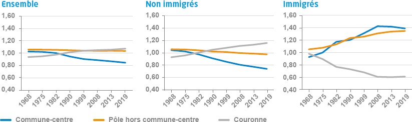 Description de l'image par IA : Graphiques montrant l'évolution de la surreprésentation des ouvriers/employés dans les grandes aires urbaines de 1968 à 2019.