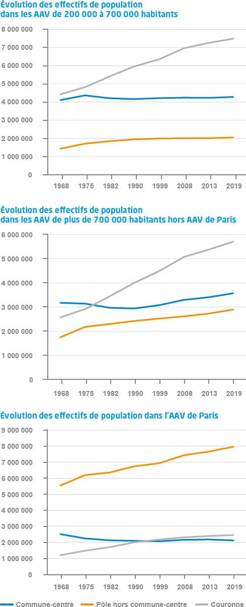 Description de l'image par IA : Graphiques de population dans les communes des AAVs de 1968 à 2019.
