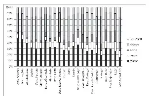 Description de l'image par IA : Graphique à barres montrant la répartition de divers groupes ethniques ou culturels en pourcentage dans différentes régions.
