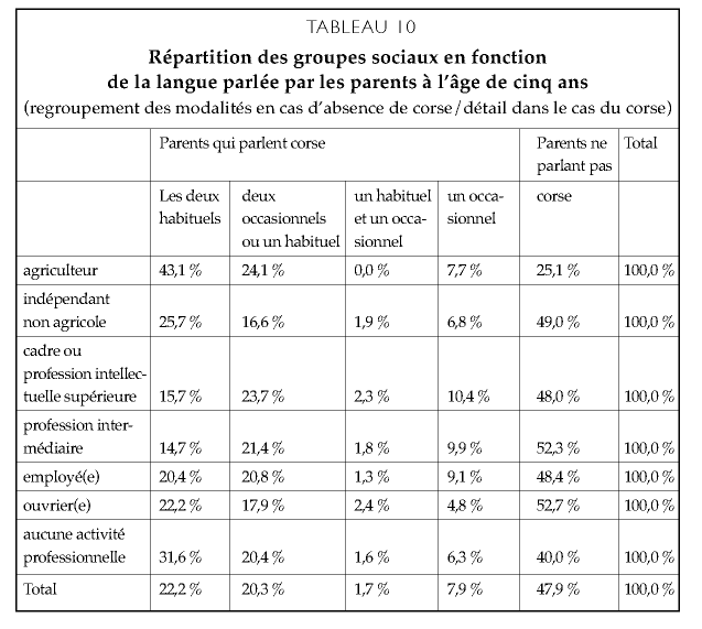 Description de l'image par IA : Tableau statistique sur les groupes sociaux et l'âge des parents à l'âge de cinq ans.