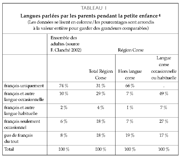 Description de l'image par IA : Tableau avec données sur les langues parlées par les parents en Corse pendant la petite enfance.