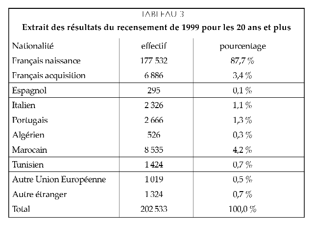 Description de l'image par IA : Tableau des résultats du recensement de 1999 pour les 20 ans et plus, détaillant les effectifs et pourcentages par nationalité.