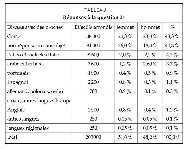 Description de l'image par IA : Tableau avec des pourcentages de réponses par genre pour différentes langues et options.