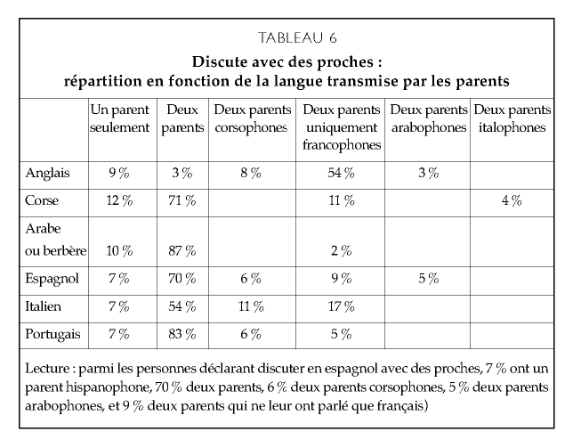 Description de l'image par IA : Tableau avec des pourcentages de répartition des langues transmises par les parents selon les proches.