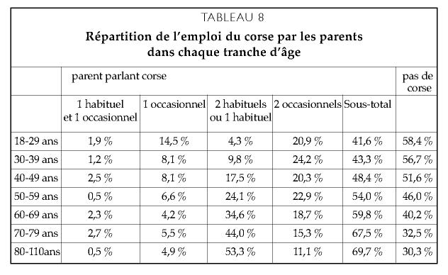 Description de l'image par IA : Tableau statistique montrant la répartition de l'emploi du corse par les parents selon différentes tranches d'âge.