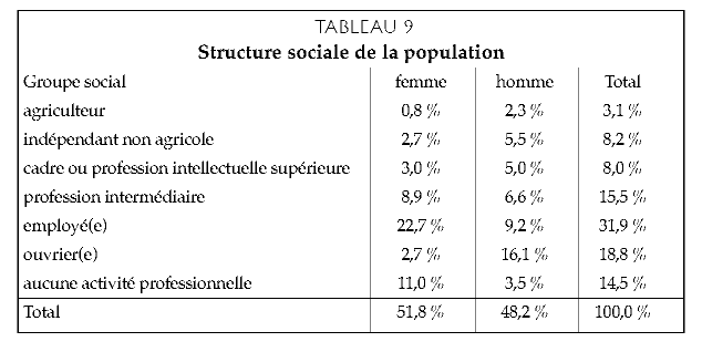 Description de l'image par IA : Tableau détaillant la structure sociale de la population par groupe, sexe et pourcentage.