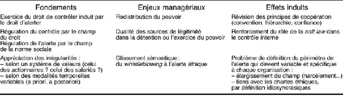 Description de l'image par IA : Tableau avec trois colonnes: Fondements, Enjeux managériaux, Effets induits.