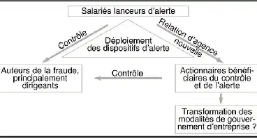 Description de l'image par IA : Diagramme triangulaire avec relations de contrôle et d'alerte.